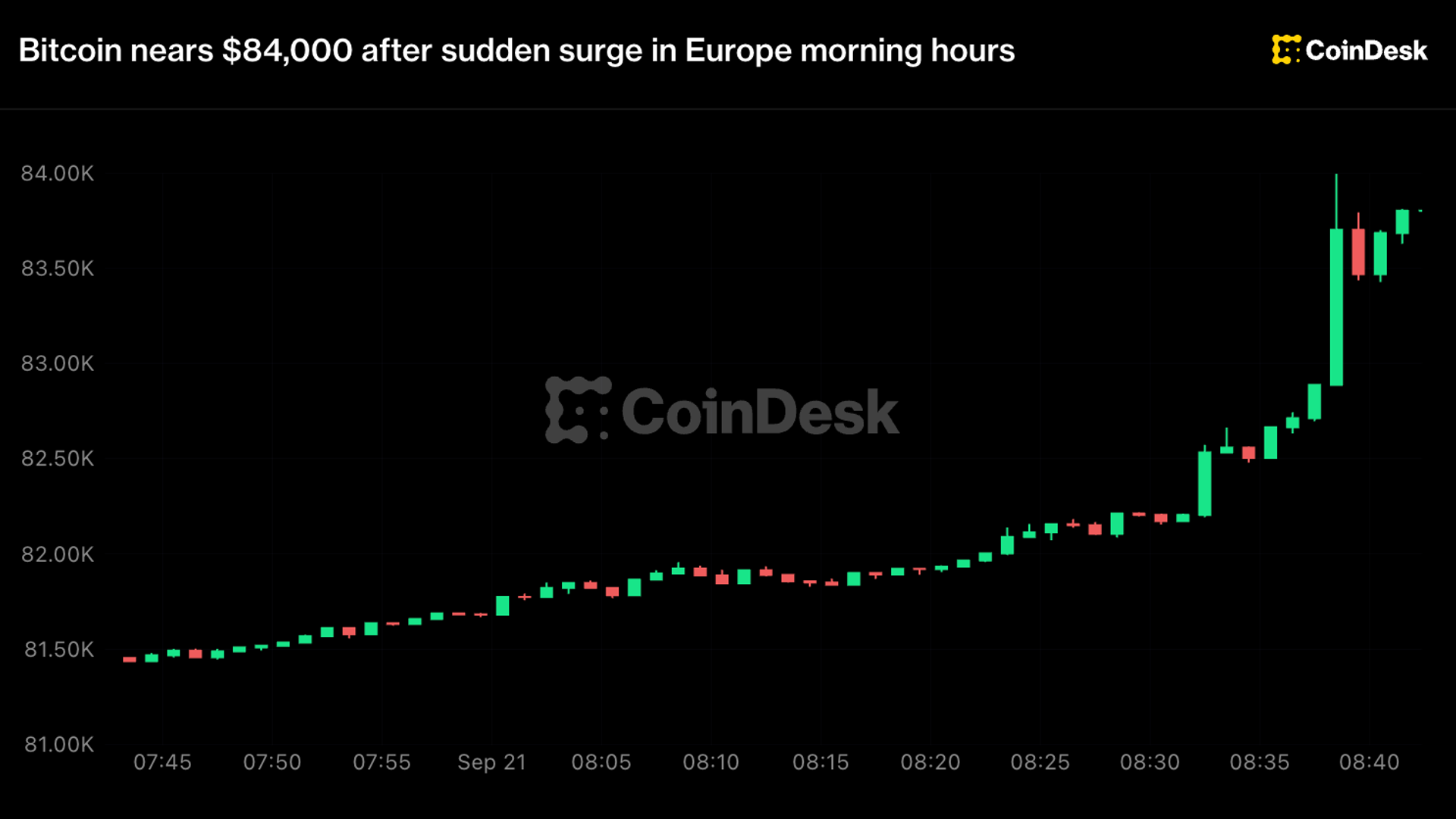 Bitcoin Climbs Near $84,000 as Oil Decline Boosts Risk Assets
