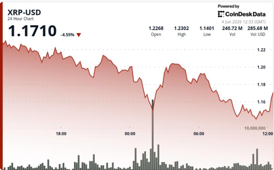 Ripple-linked XRP sinks 7% to four-month lows