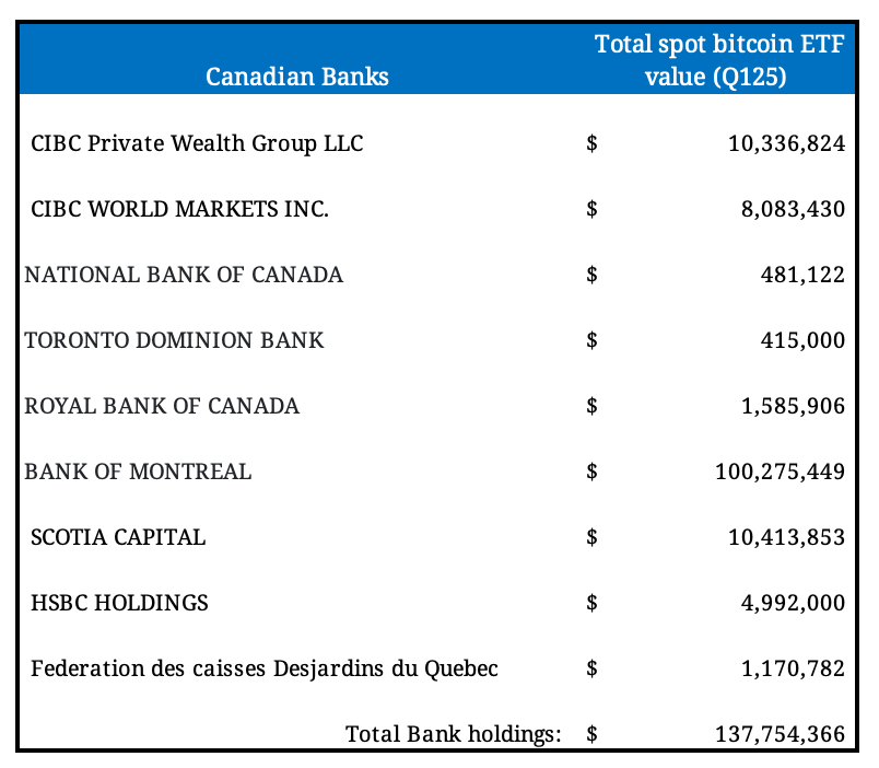 Canadian Banks Canadian Banks Chart