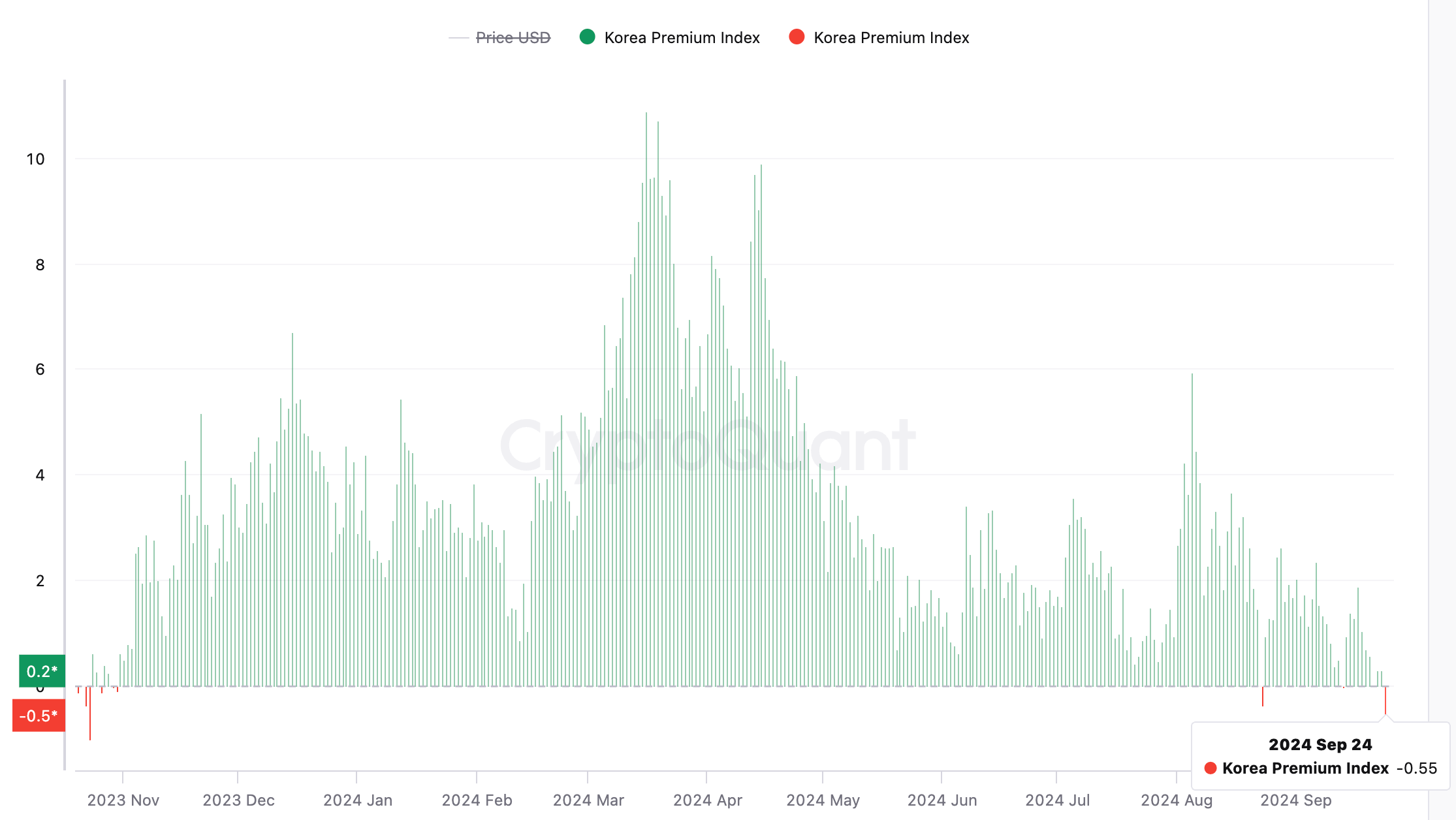 Bitcoin's South Korea Discount Hits Highest Since October 2023