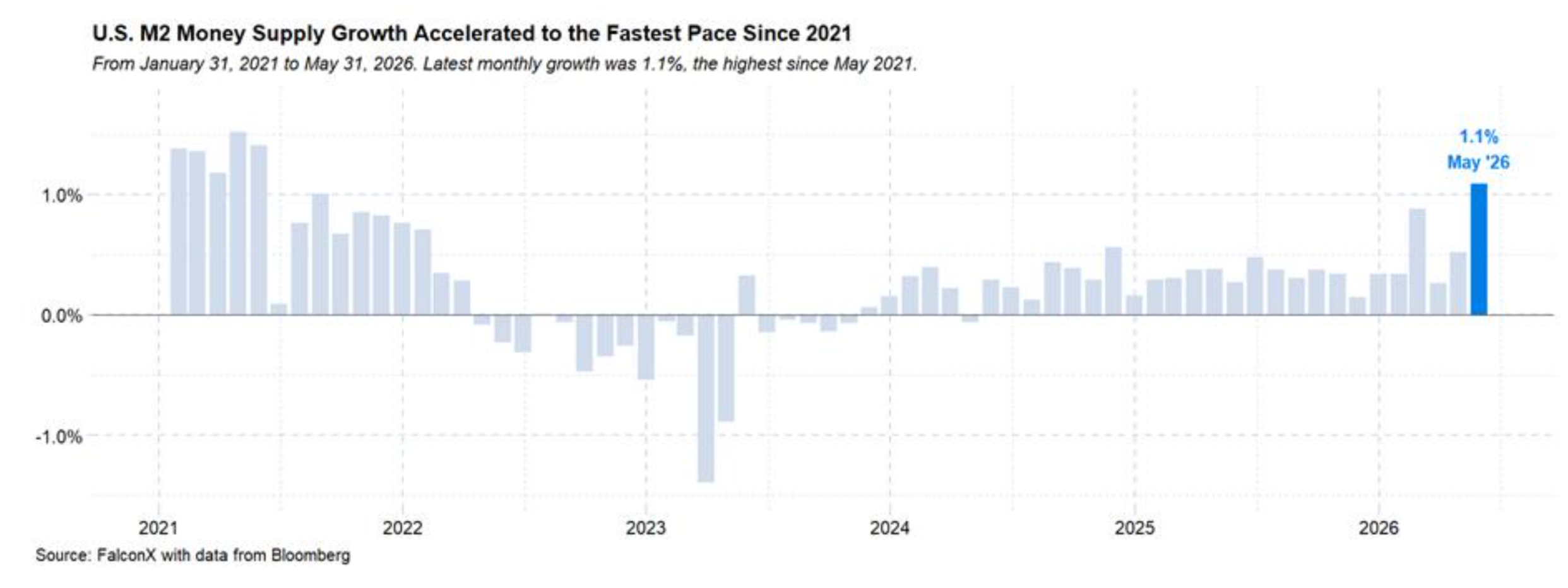 US. M2 Money Supply Growth Accelerated to the Fastest Pace Since 2021