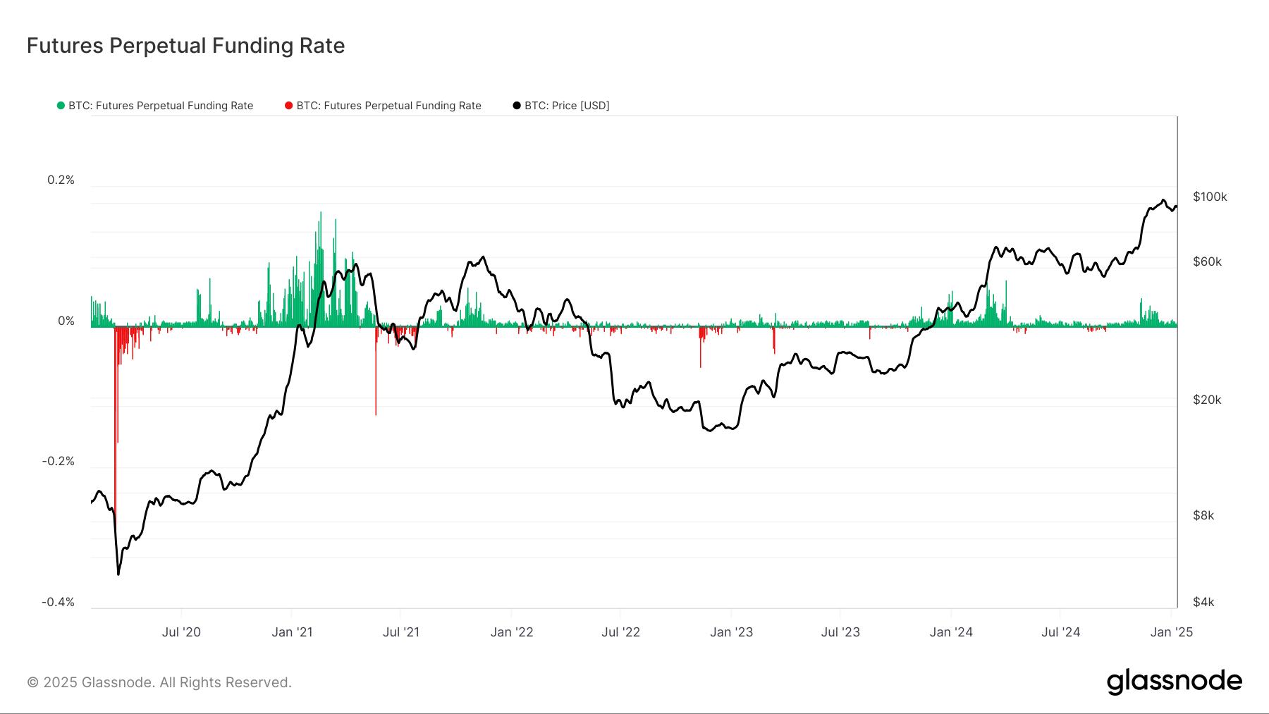 BTC Funding Rates Briefly Went Negative, Which Usually Marks a Local  Bottom: Van Straten