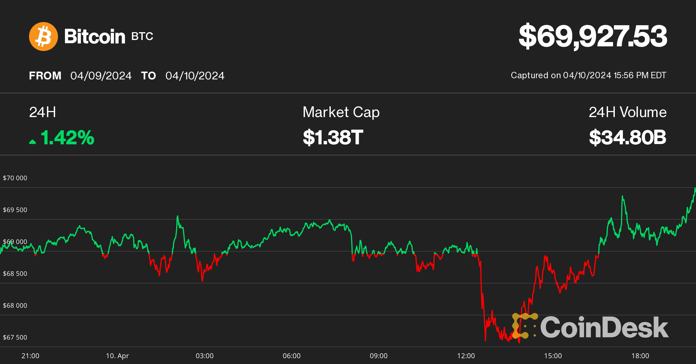 Bitcoin Rebounds to $70K, Shrugging Off Hot U.S. Inflation Print