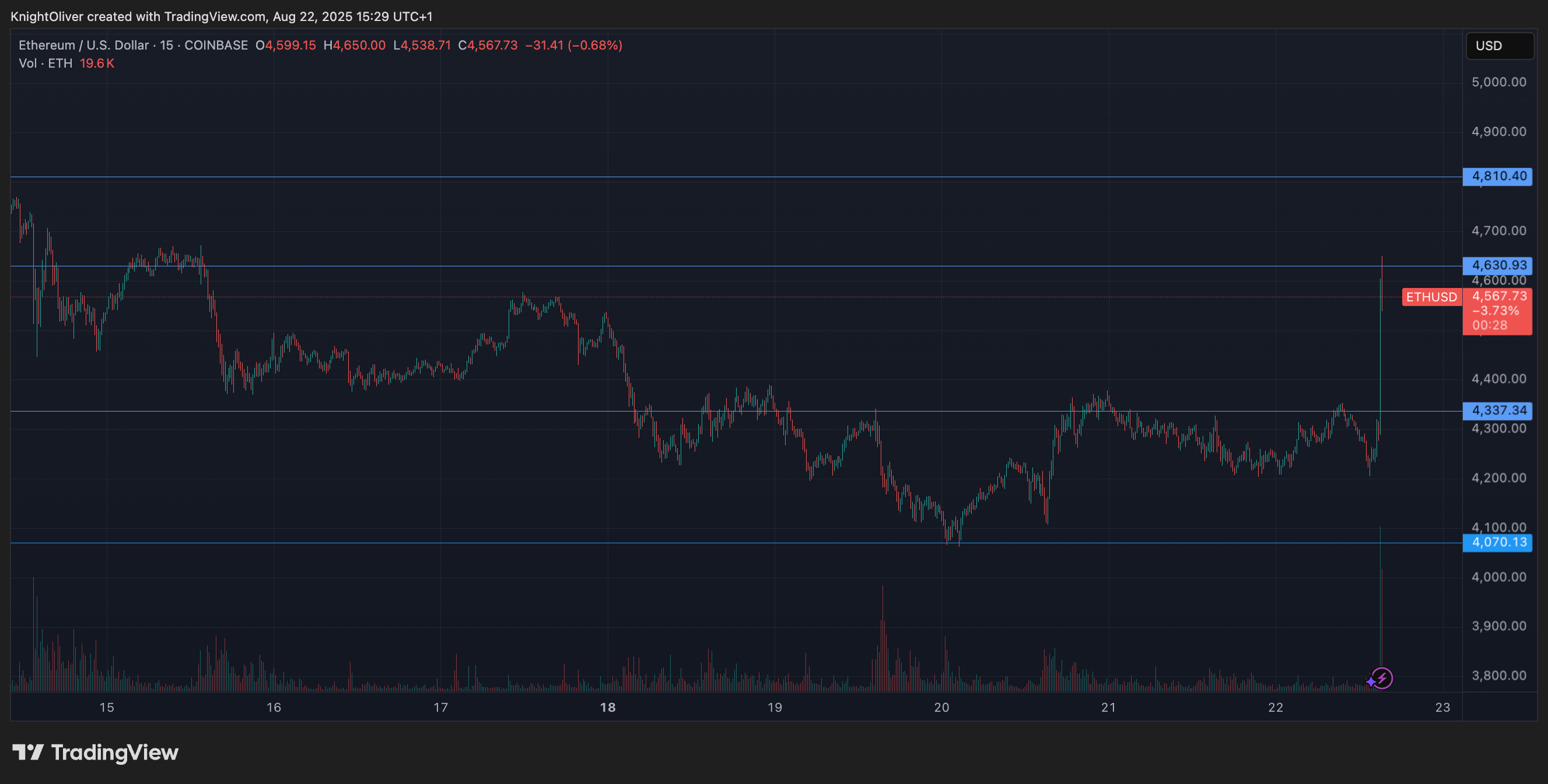 ETH/USD (TradingView)