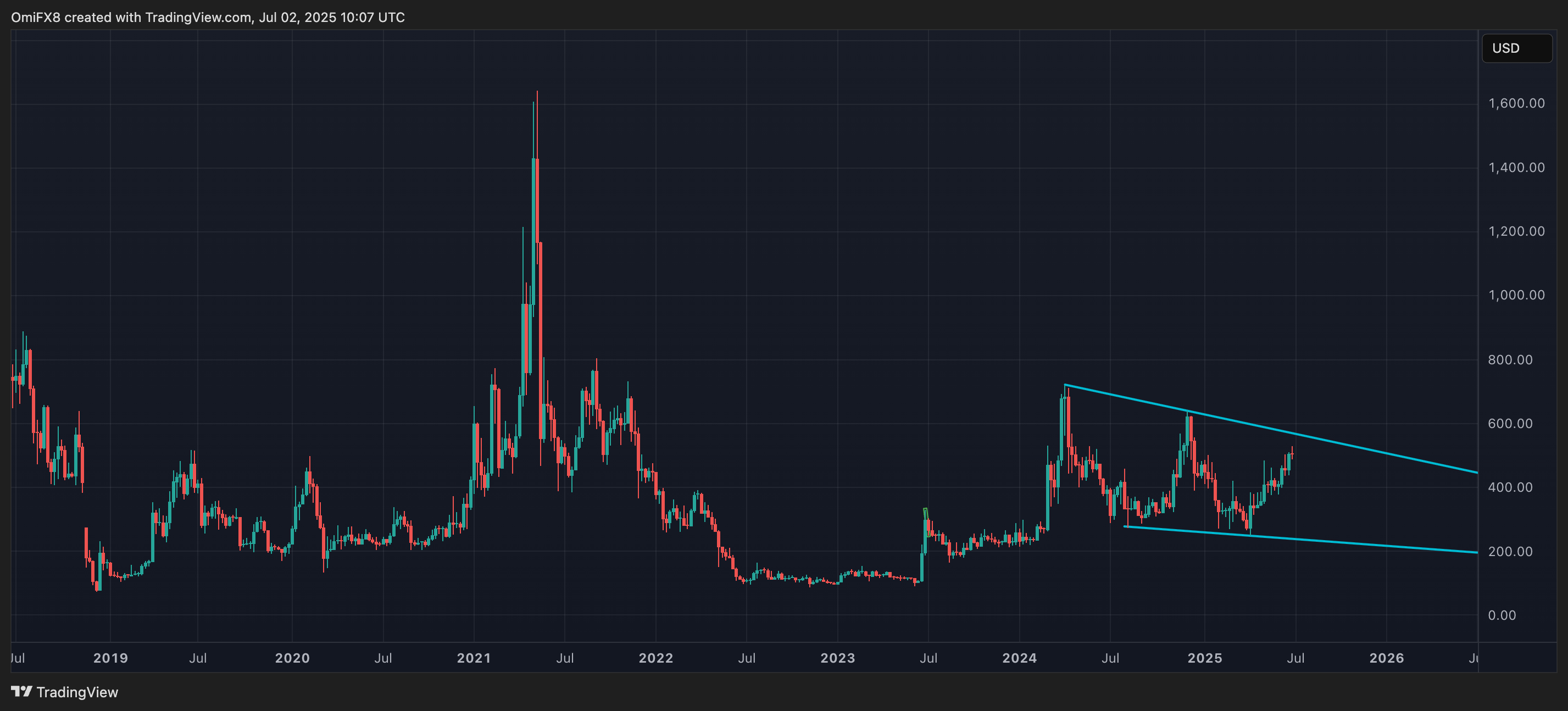 BCH's price. (CoinDesk/TradingView)