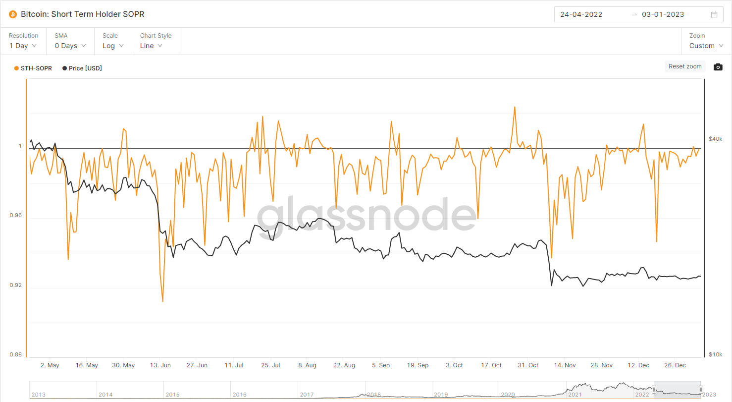 Crypto Markets Analysis: On-Chain Data Shows Short-Term Bitcoin Holders  Turning Profits