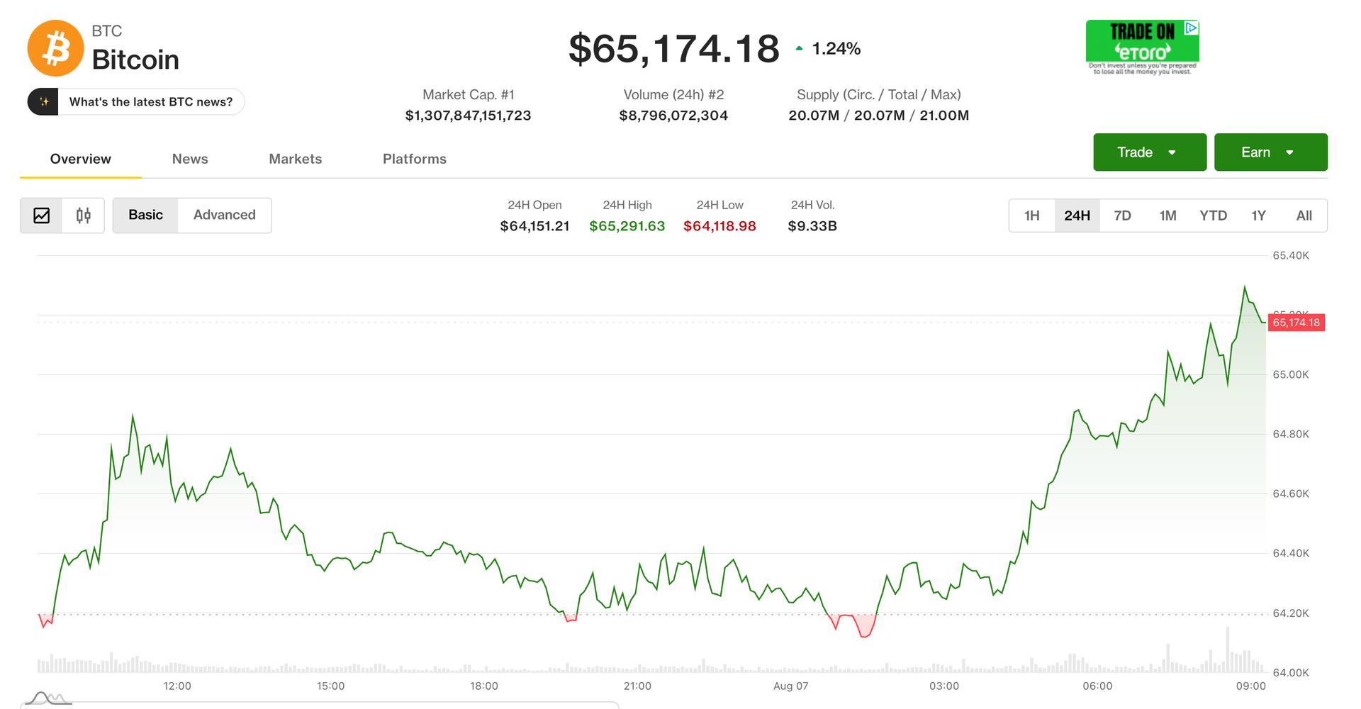 Live updates: Bitcoin holding near $65,000 as U.S. lost jobs last month