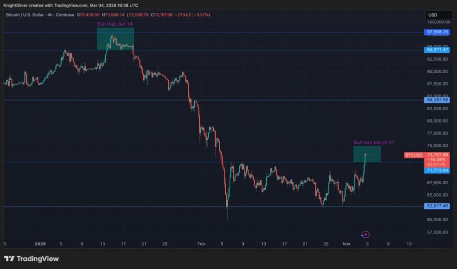 Bitcoin just cleared $73,000, but skeptical traders are already bracing for a bull trap