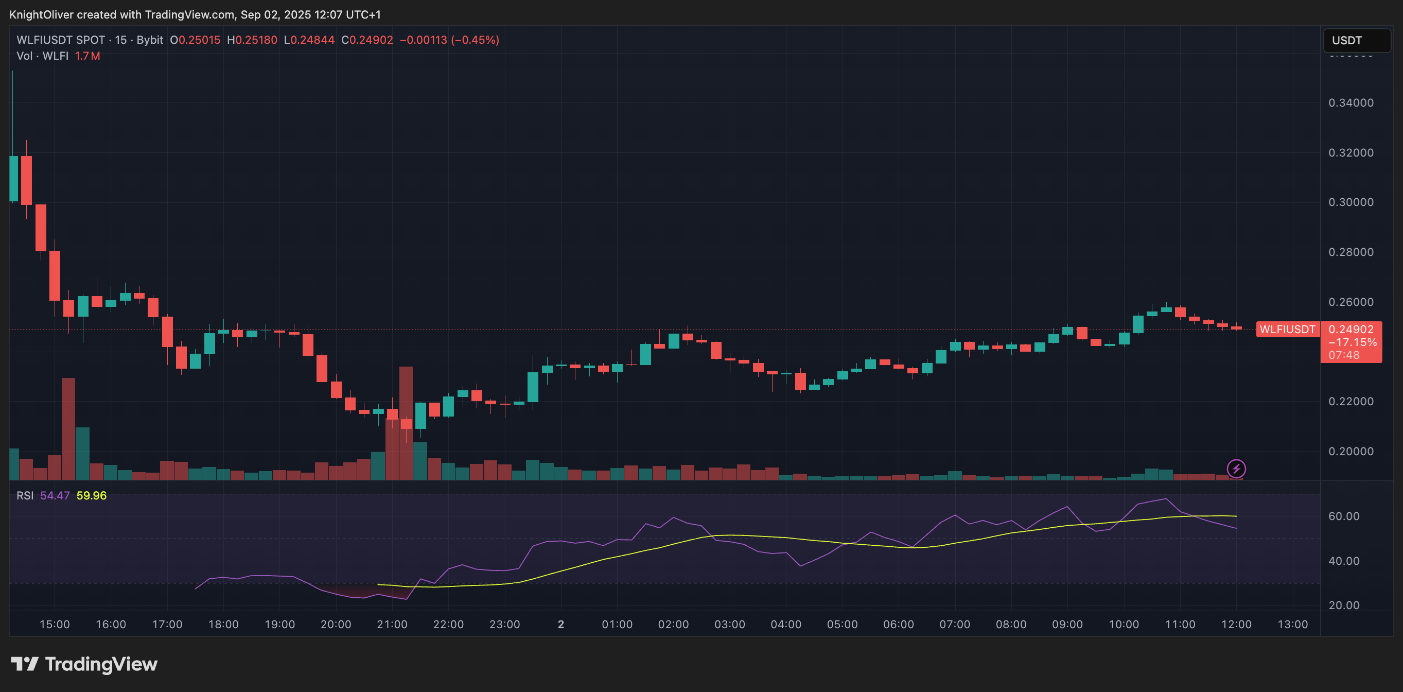 XPL/USD (TradingView) XPL/USD (TradingView)