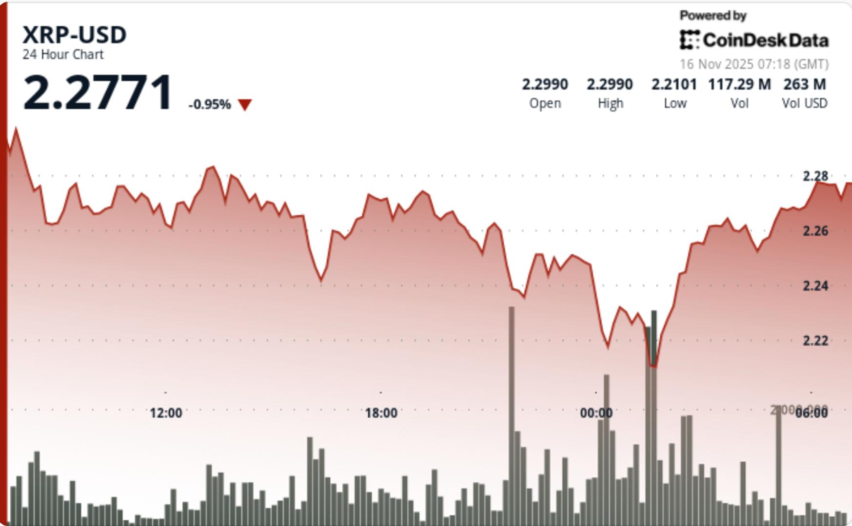 XRP Falls 4.3% Even After XRPC ETF Launch on Bitcoin Weakness, Finds Buyers Near $2.22