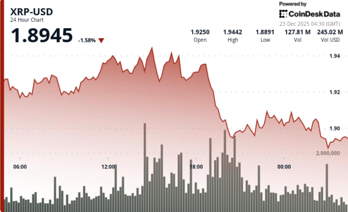 XRP prijs nieuws vandaag: worstelingen nabij $1,90 nu gemengde technische  signalen opduiken