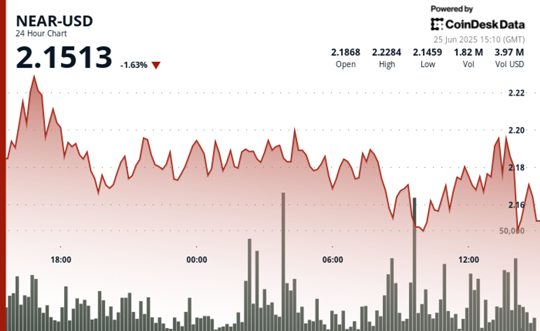 NEAR Protocol Plunges 4% Before Staging Recovery Amid Market Volatility NEAR Protocol Plunges 4% Before Staging Recovery Amid Market Volatility