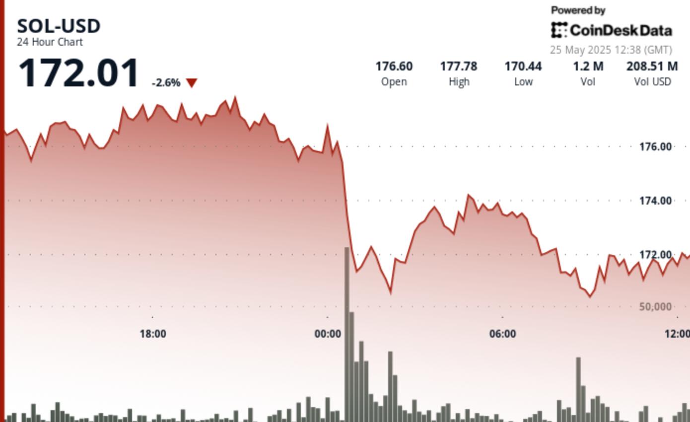 Solana Price Analysis: SOL Slides 5% as Institutions Dump at Midnight