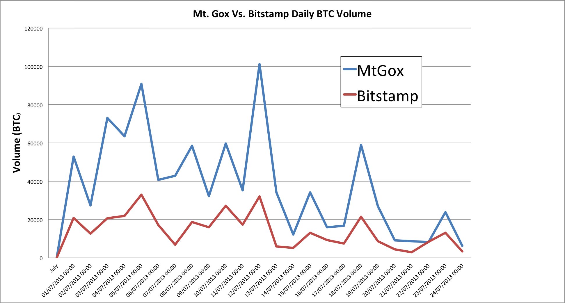 Bitstamp bitcoin trading volume overtakes leading exchange Mt. Gox for  first time