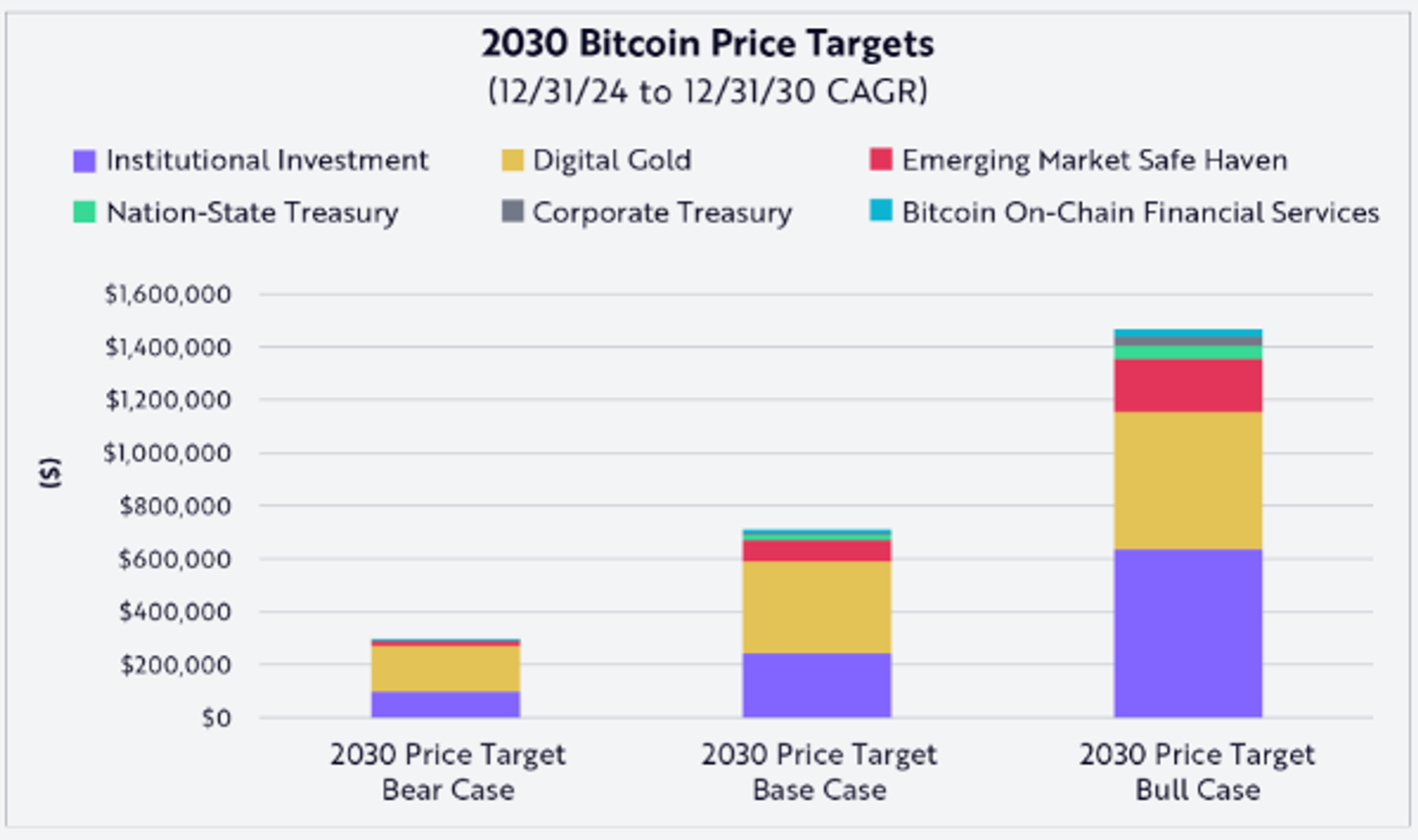 ARK Invest's Bitcoin price predictions