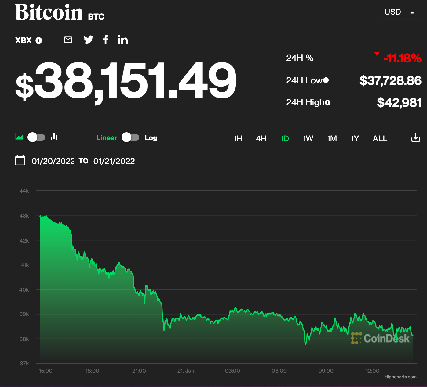 Voici pourquoi le Bitcoin a chuté de 11 % en 24 heures