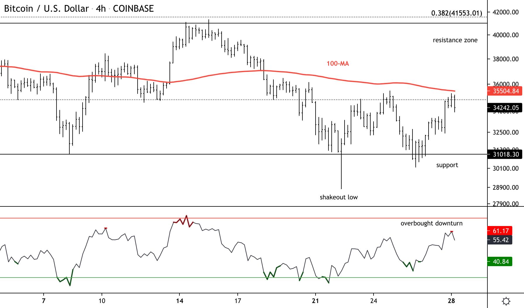 Bitcoin encuentra resistencia en $35,000 y soporte en $30,000