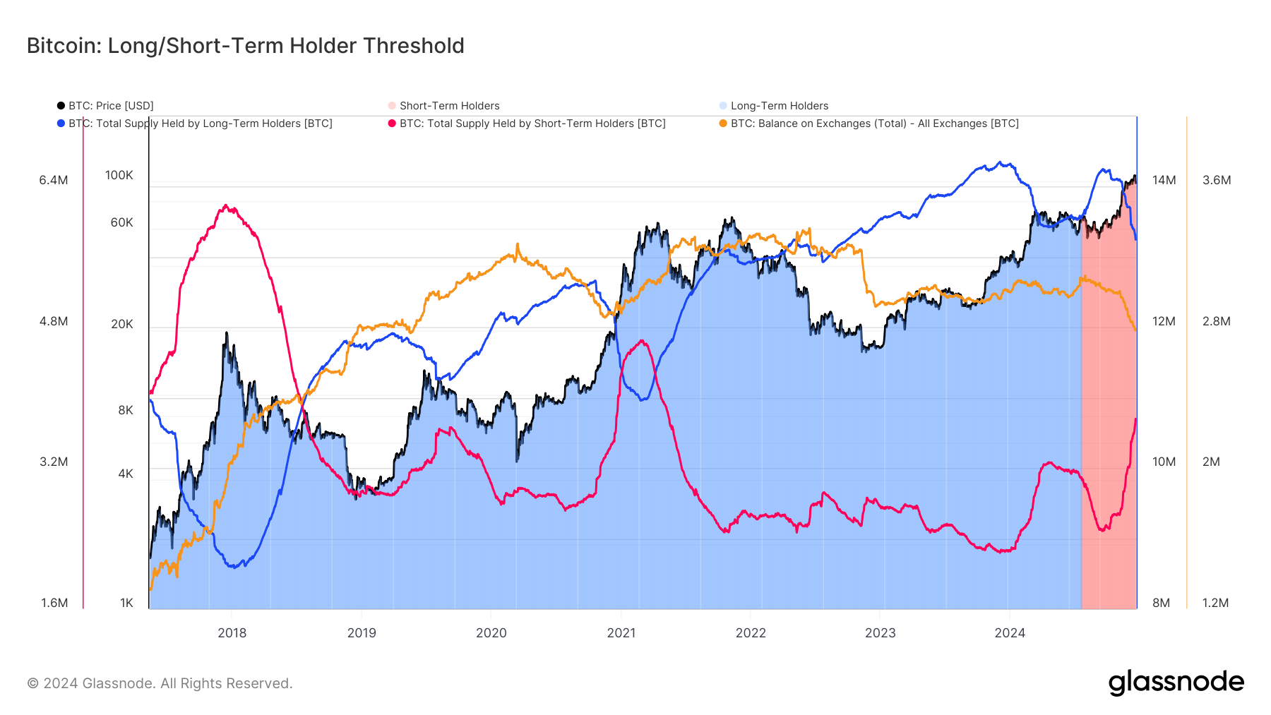 Bitcoin Long-Term Holders Have Sold 1M BTC Since September: Van Straten