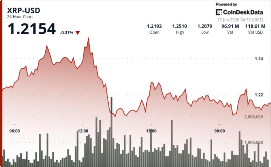 XRP price: Ripple-linked token gives back breakout gains, slipping below .23 XRP price: Ripple-linked token gives back breakout gains, slipping below .23