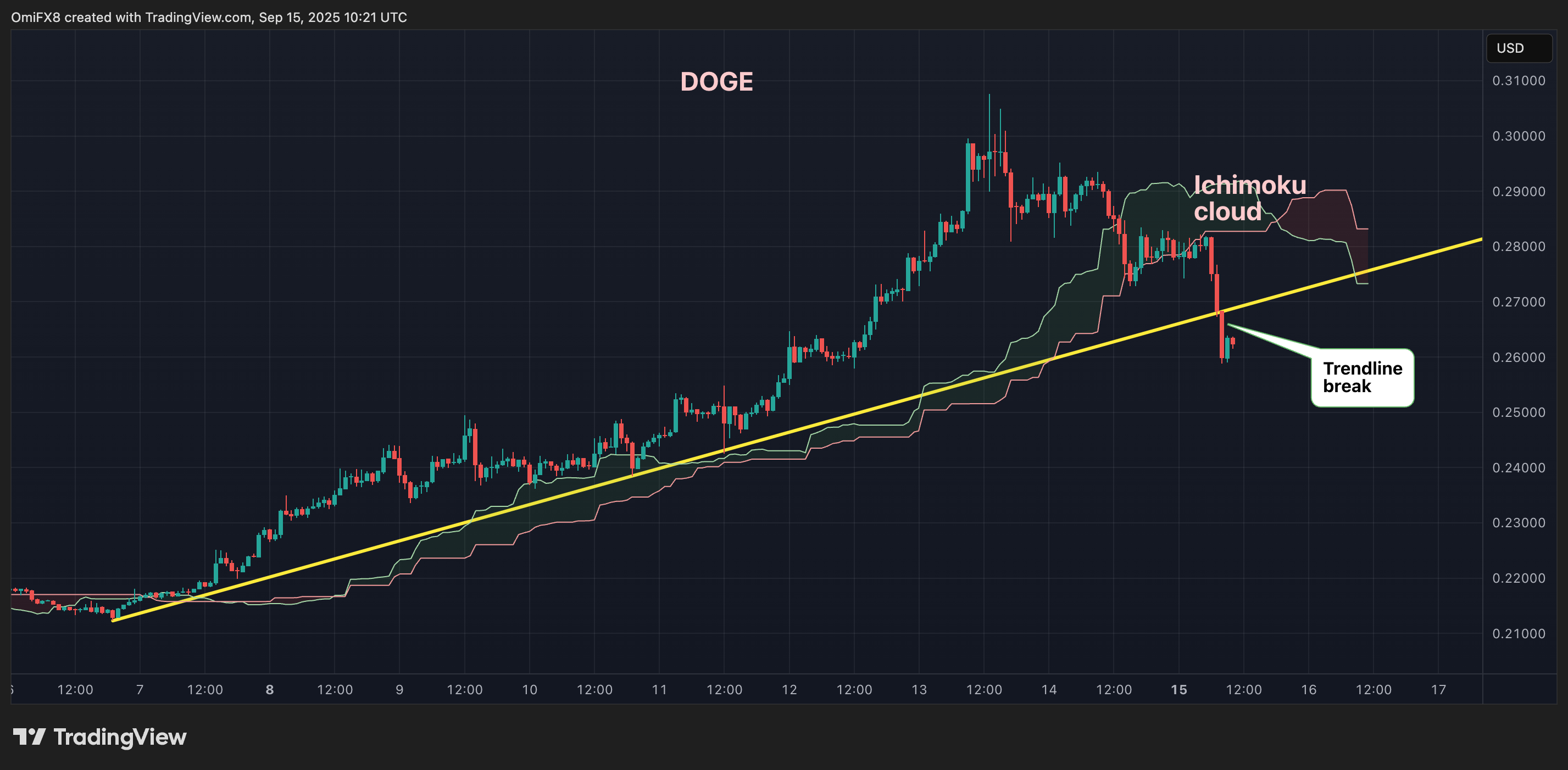 DOGE's hourly chart.(TradingView/CoinDesk) DOGE's hourly illustration with Ichimoku cloud. (TradingView/CoinDesk)