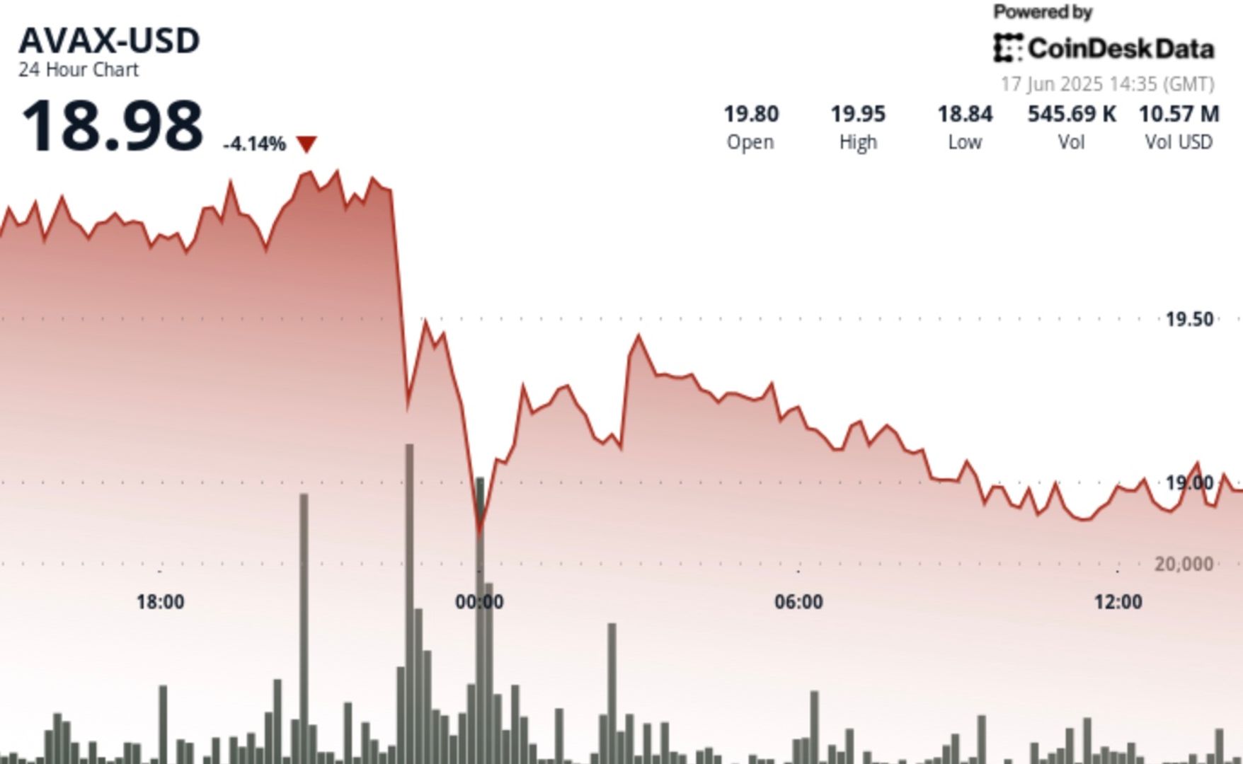 AVAX Loses 5.8% After Rejection at Critical $20 Short-Term Resistance AVAX Loses 5.8% After Rejection at Critical $20 Short-Term Resistance