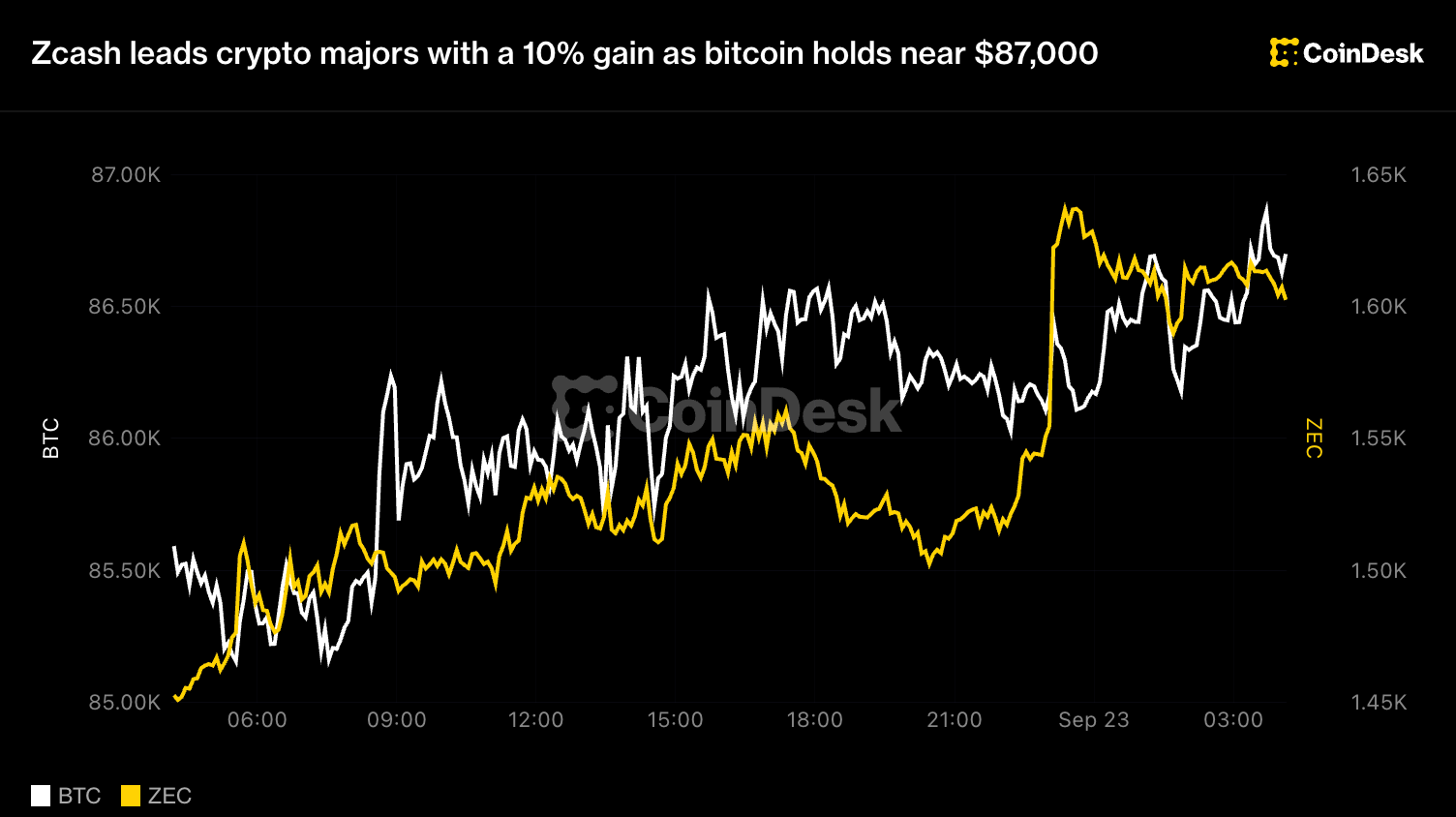 Zcash leads crypto majors with a 10% gain as bitcoin holds near $87,000