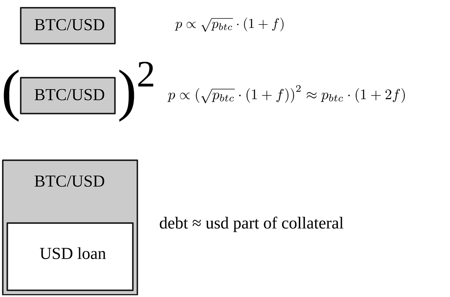 Diagram showing how compounding leverage can remove risk of impermanent loss (CRV) Diagram showing how compounding leverage can remove risk of impermanent loss (CRV)