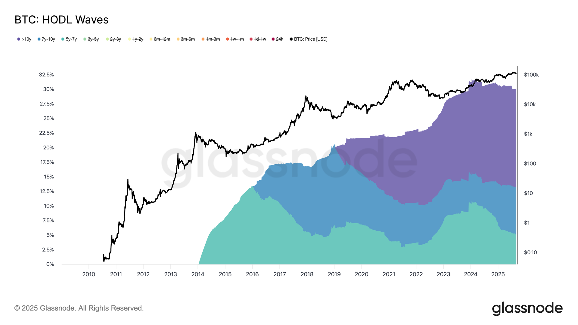 Bitcoin’s Old Guard Still Growing Despite Whale Selling