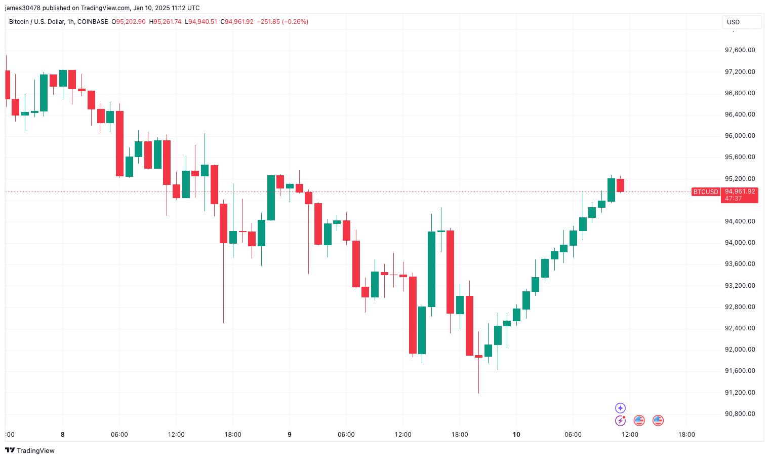 Bitcoin (BTC) Chart Registers 14 Green Hourly Candles, Longest ...