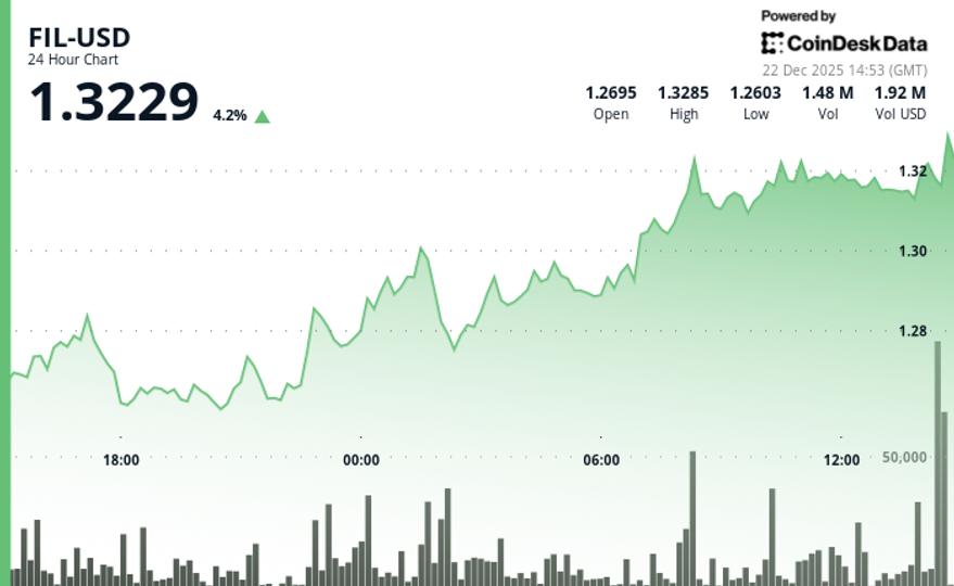 Filecoin (FIL) price climbs after breaking above .29 resistance zone Filecoin (FIL) price climbs after breaking above .29 resistance zone