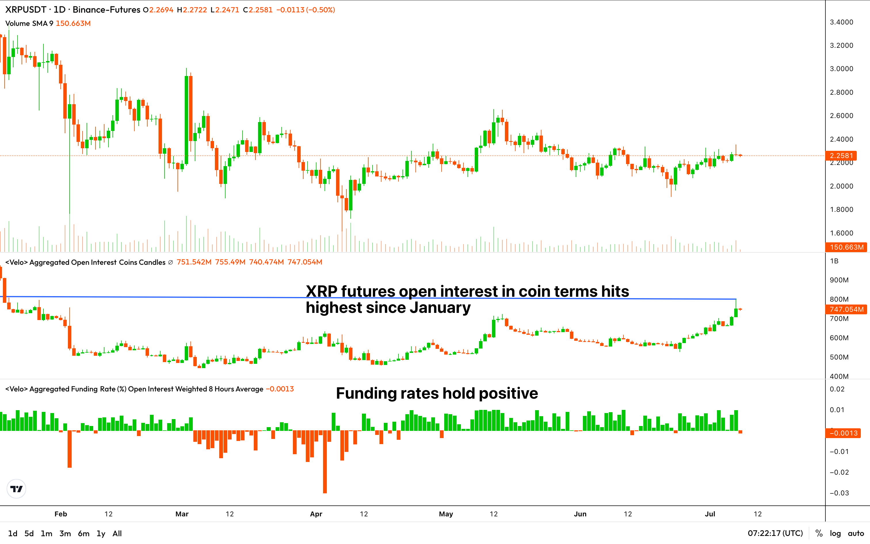XRP Futures Open Interest Zooms to 5-Month High as Traders Seek Bullish Bets