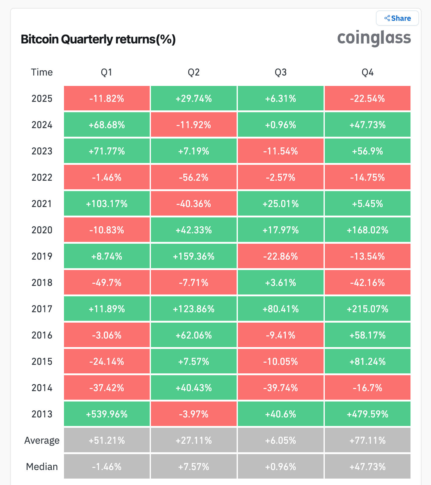 비트코인 가격 뉴스: BTC, 2018년 이후 최악의 분기로 향하며 알트코인에 압박