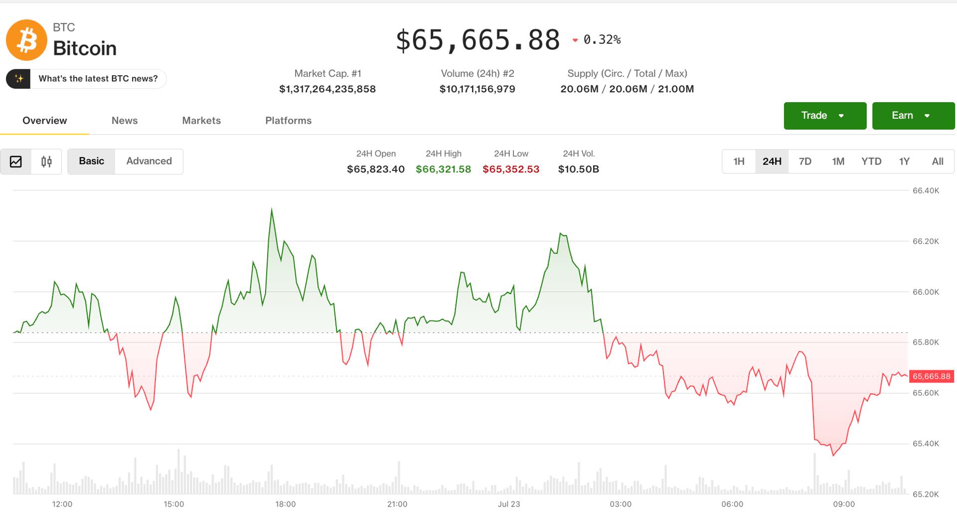 Bitcoin Holds Steady Following Recent July Gains