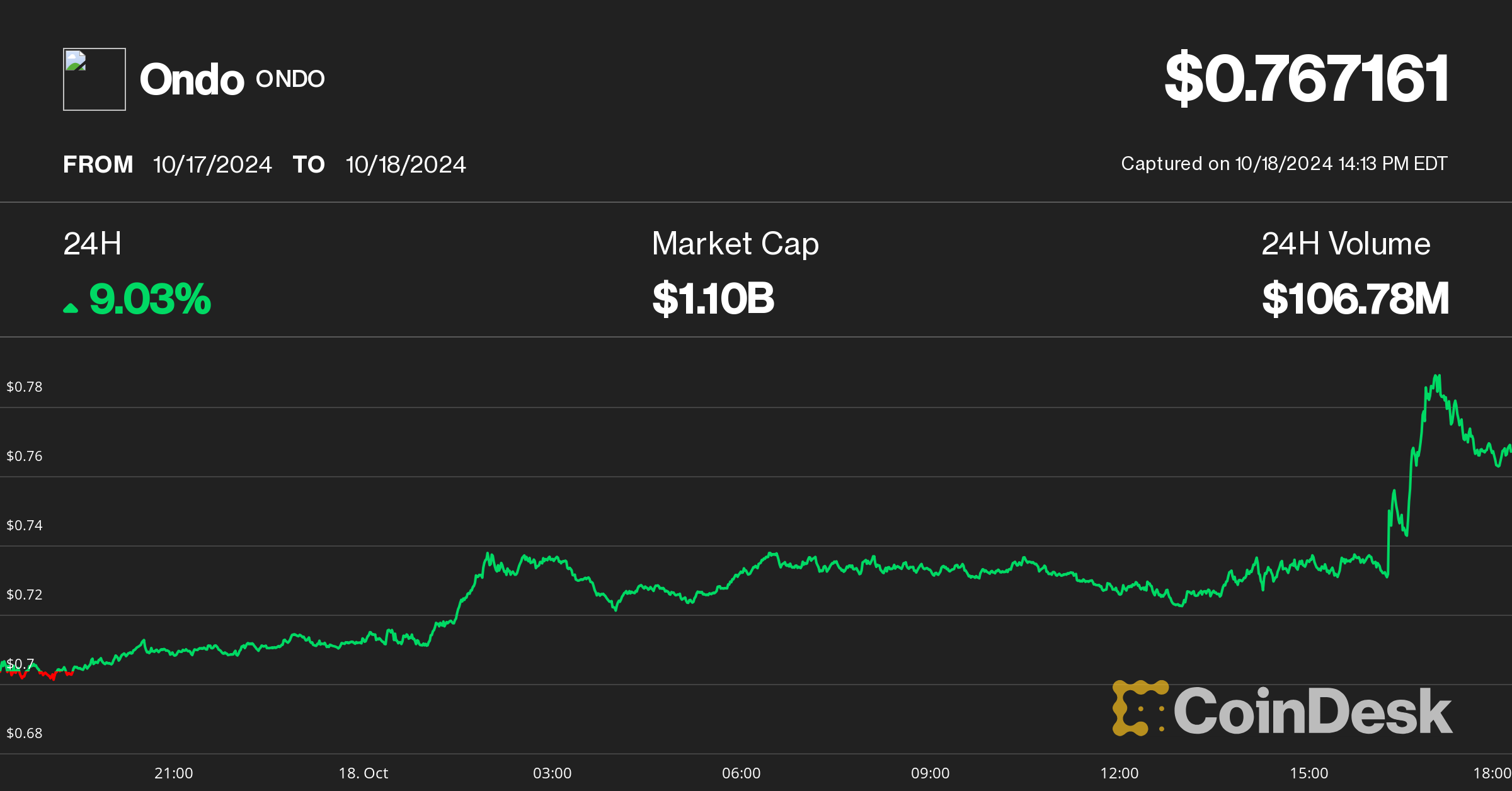ONDO sube un 8% mientras las principales bolsas de derivados consideran  BUIDL de BlackRock como opción de garantía