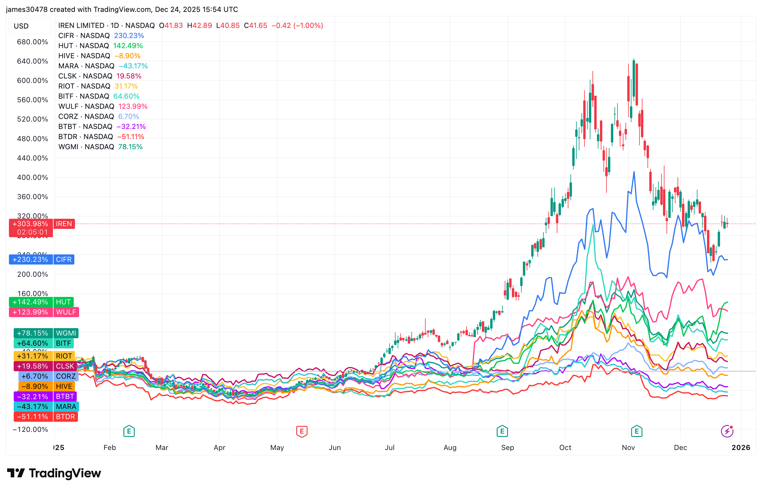 Bitcoin (BTC) mining in 2025: Winners and laggards emerge as IREN leads and  BTDR falls behind
