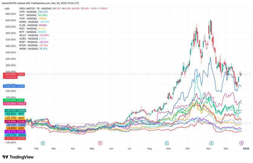 Bitcoin (BTC) mining in 2025: Winners and laggards emerge as IREN leads and BTDR falls behind Bitcoin (BTC) mining in 2025: Winners and laggards emerge as IREN leads and BTDR falls behind