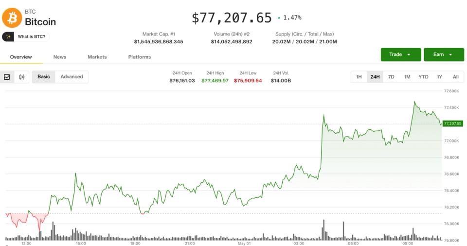 Bitcoin Sobe para US$ 77K, Mas Ceticismo Prevalece: Mercado Sem Convencimento
