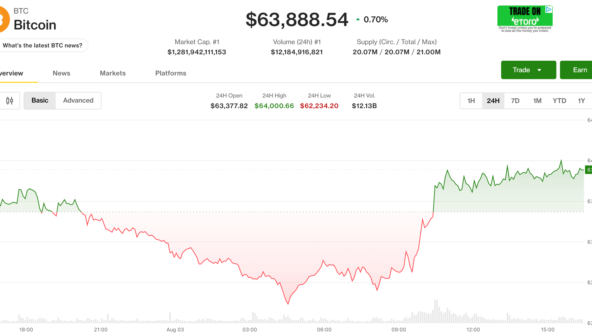 Live updates: Bitcoin flirts with $64,000 as stocks start strong in August