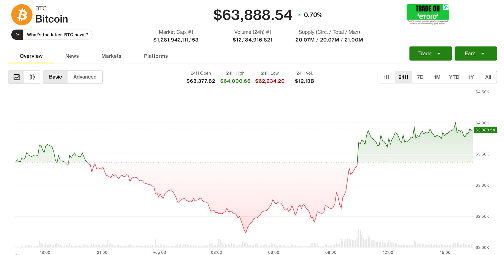 Live updates: Bitcoin flirts with $64,000 as stocks start strong in August