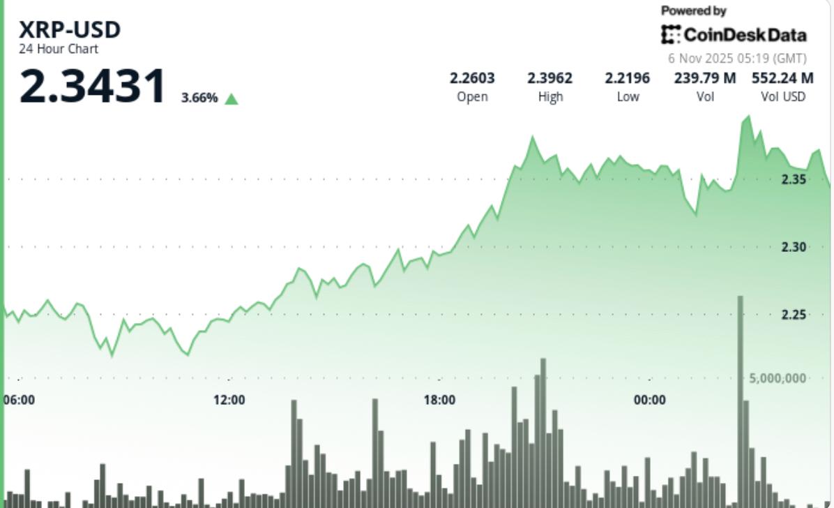 XRP-Preisentwicklung: Steigerung um 5 % nach RLUSD-Pilotprojekt,  technischer Ausbruch zielt auf 2,50 $ ab