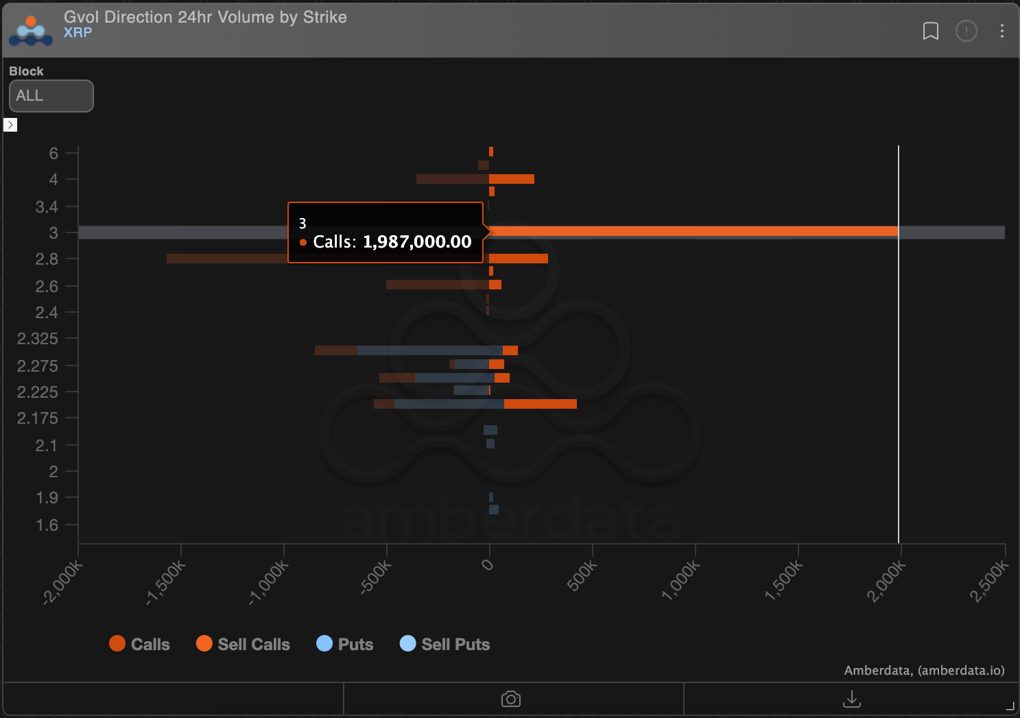  direction of flows. (Deribit/Amberdata)