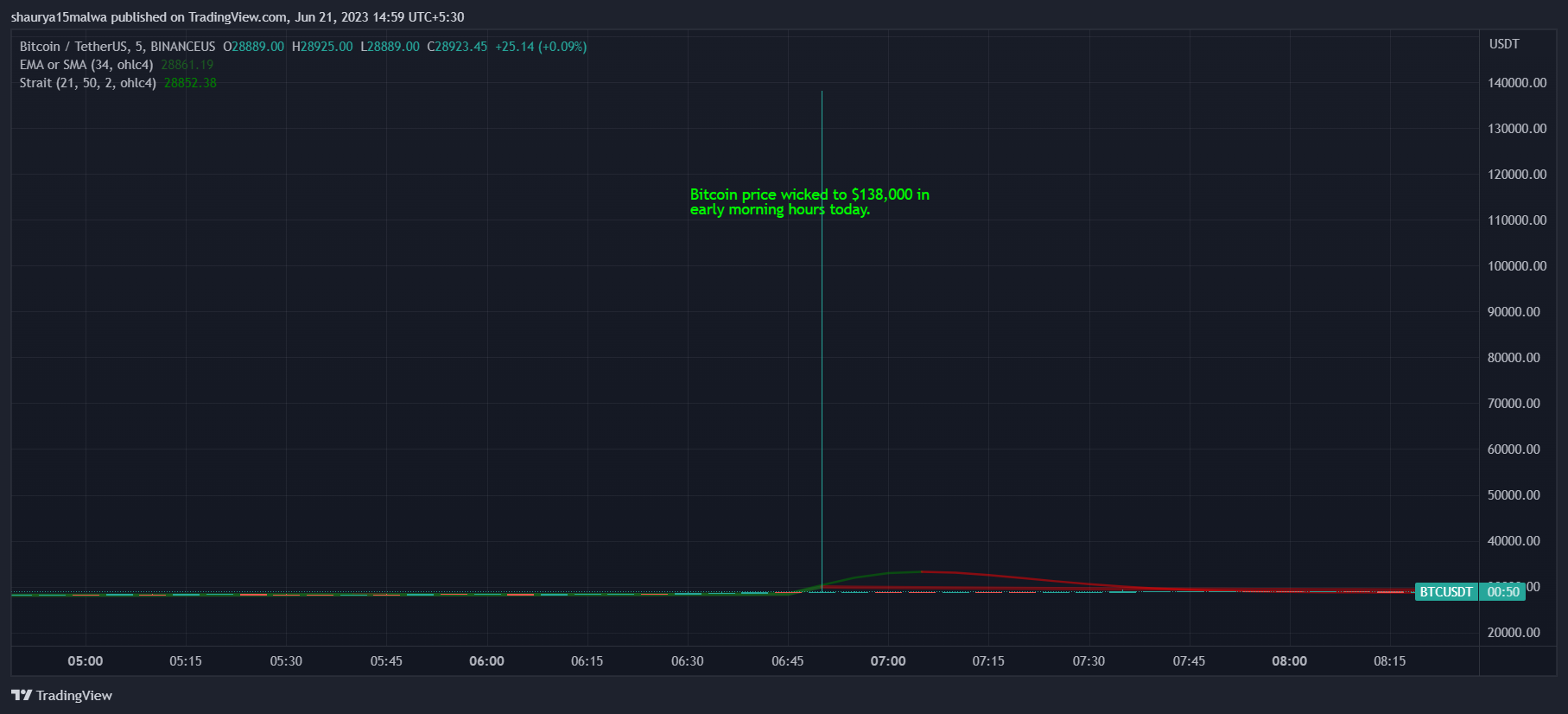 Bitcoin Price Spikes to $138K on Binance.US