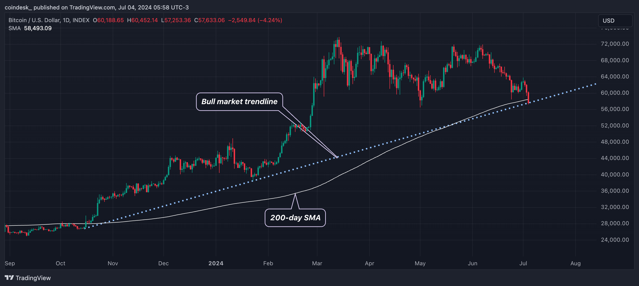 Bitcoin Drops Below 200-Day Average, Brings Bull Market Trendline Into Focus