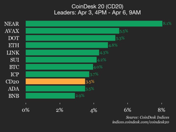 CoinDesk 20 performance update: NEAR Protocol (NEAR) jumps 8.1% over weekend