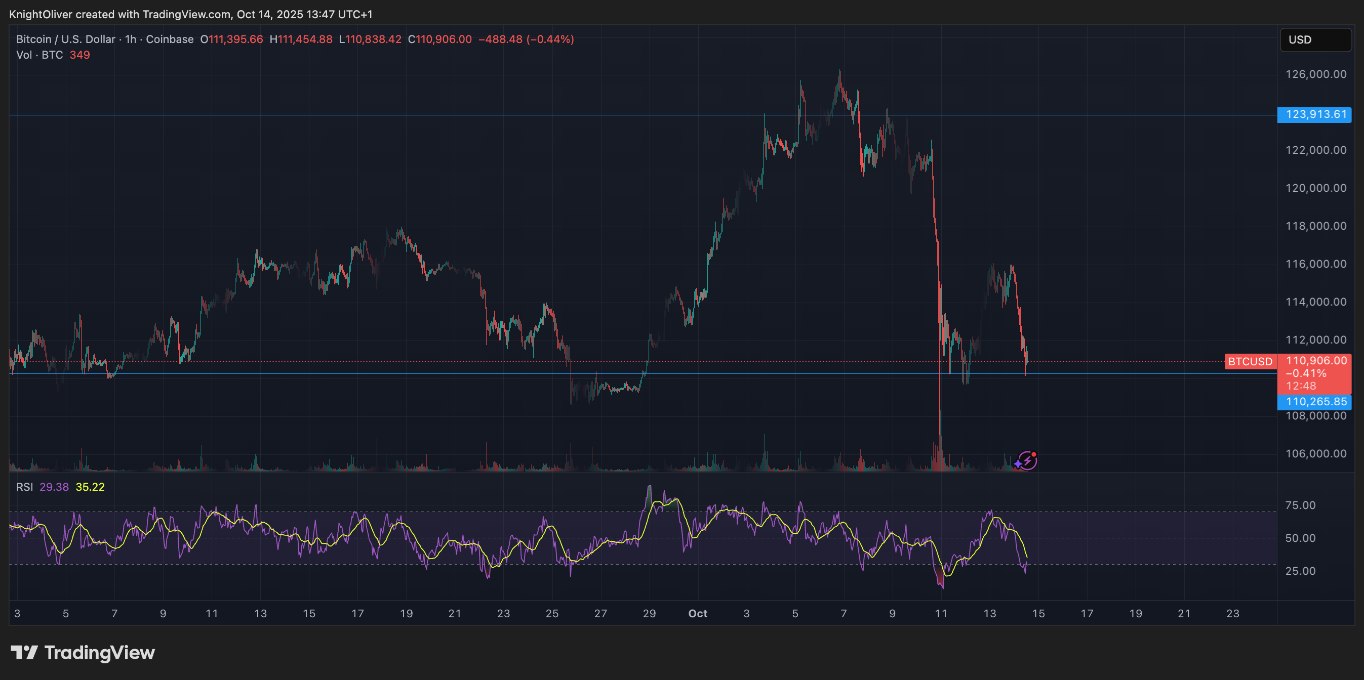 Crypto Markets Today: Bitcoin Tests Key Support as Bullish Optimism Fades