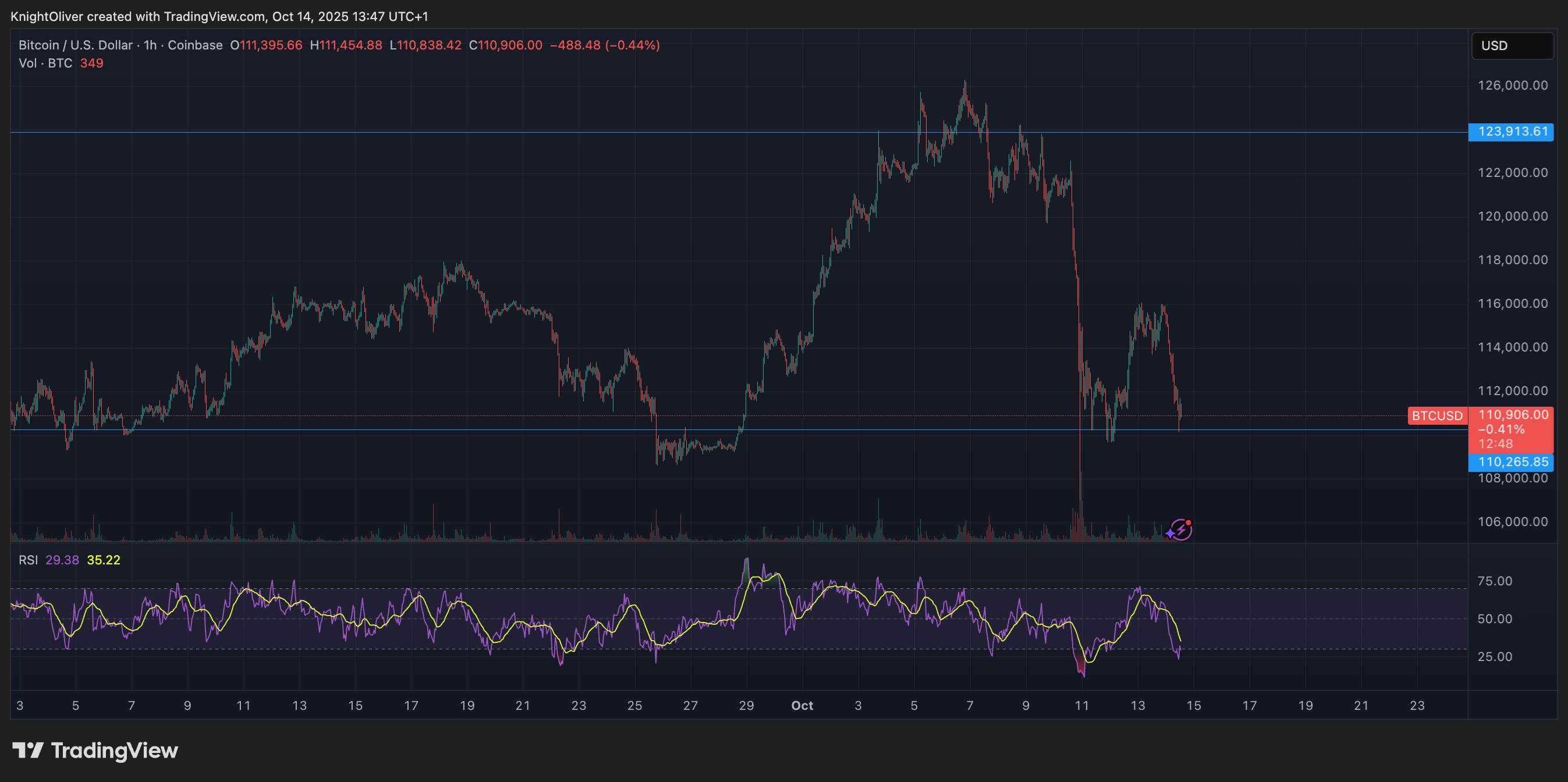 Crypto Markten Vandaag: Bitcoin Handhaaft $111K terwijl Derivatenmarkt  Gemengde Signalen Geeft