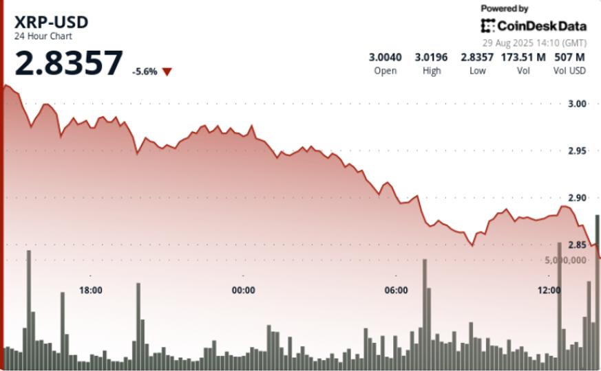 XRP Price News: Slides 4% Amid Bitcoin Sell-Off, but Cup-and-Handle ...
