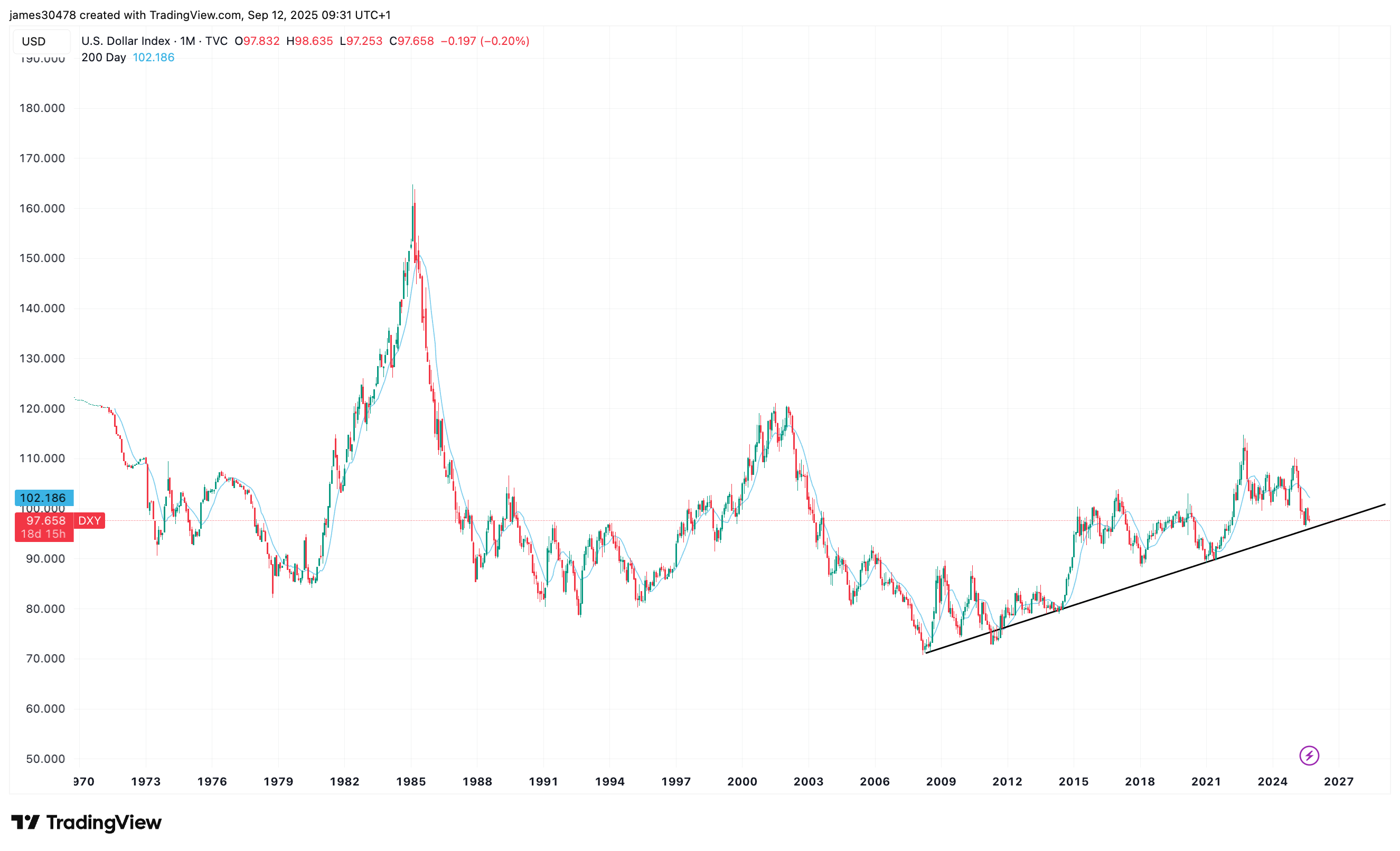 A illustration  of the DXY index
