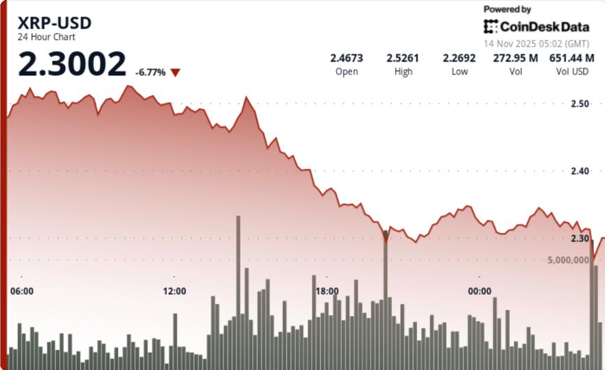 XRP falls 7.3 percent as Bitcoin selloff overshadows ETF announcement XRP falls 7.3 percent as Bitcoin selloff overshadows ETF announcement
