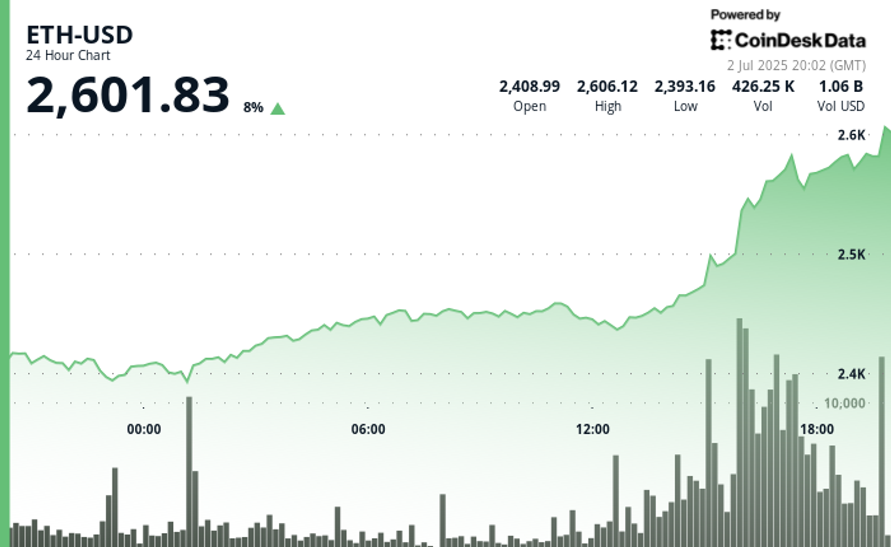 Spot Ethereum ETFs Could See Explosive Growth in H2 2025, Says Bitwise CIO Spot Ethereum ETFs Could See Explosive Growth in H2 2025, Says Bitwise CIO